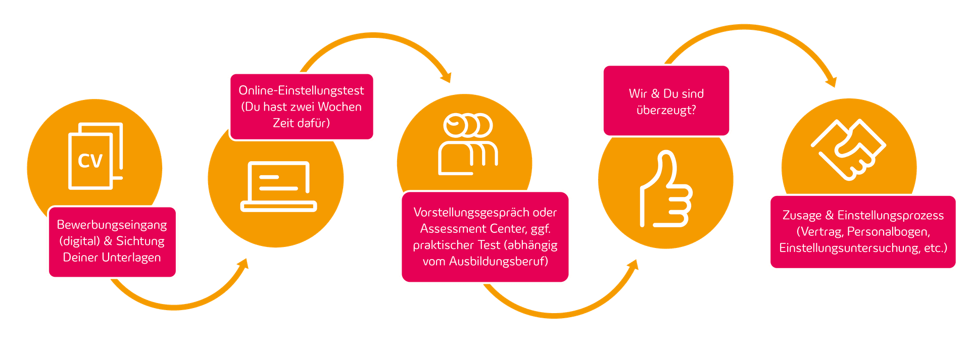 1. Bewerbungseingang (digital) & Sichtung Deiner Unterlagen. 2. Online-Einstellungstest (Du hast zwei Wochen Zeit dafür). 3. Vorstellungsgespräch oder Assessment Center, ggf. praktischer Test (abhängig vom Ausbildungsberuf). 4. Wir & Du sind überzeugt? 5. Zusage & Einstellungsprozess (Vertrag, Personalbogen, Einstellungsuntersuchung, etc.).